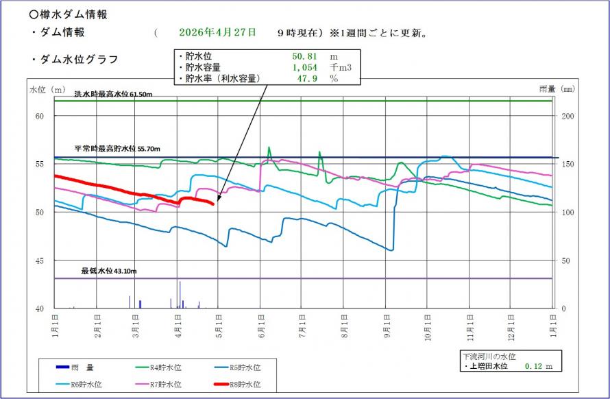 樽水ダム貯水位グラフ