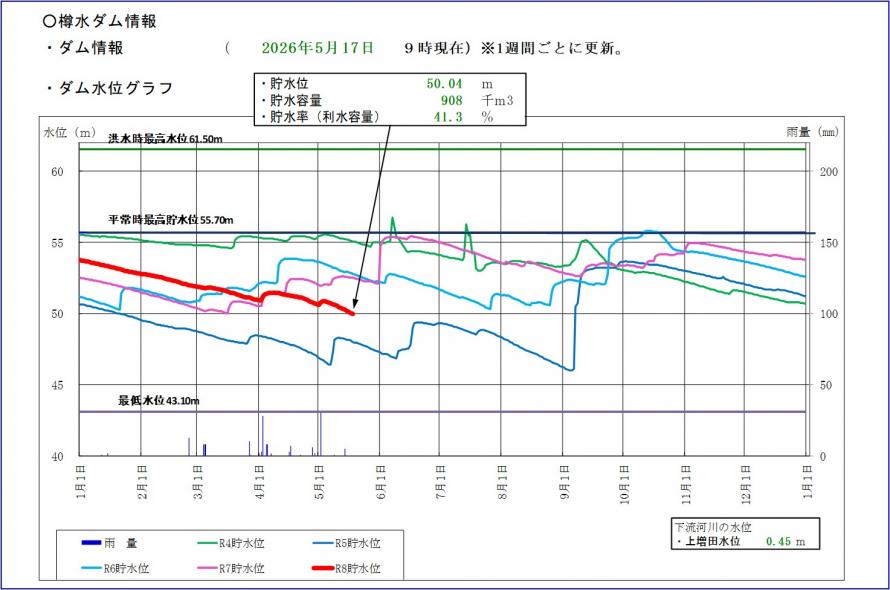 樽水ダム貯水位グラフ