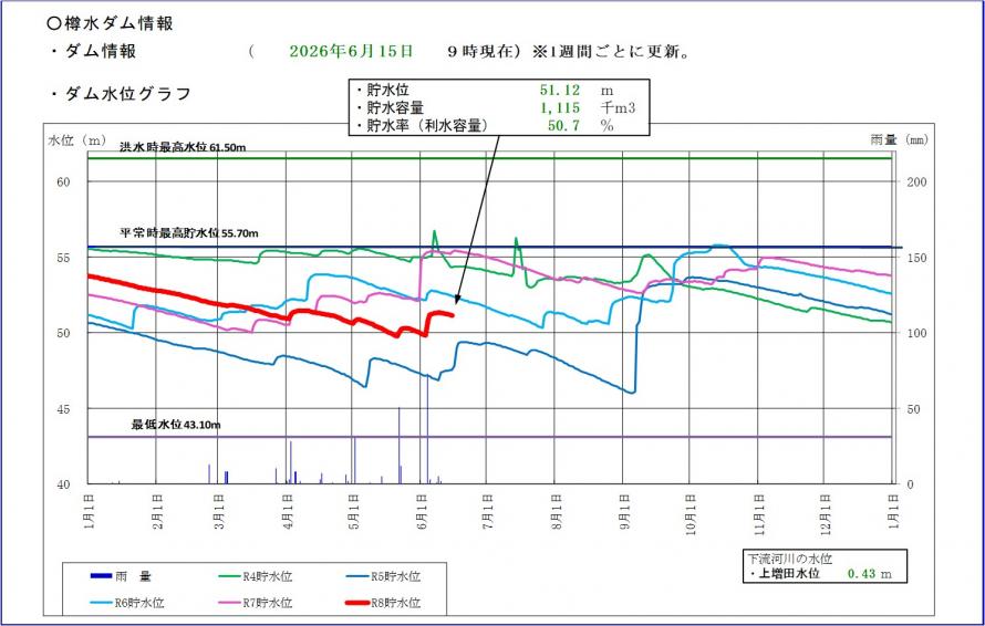 樽水ダム貯水位グラフ