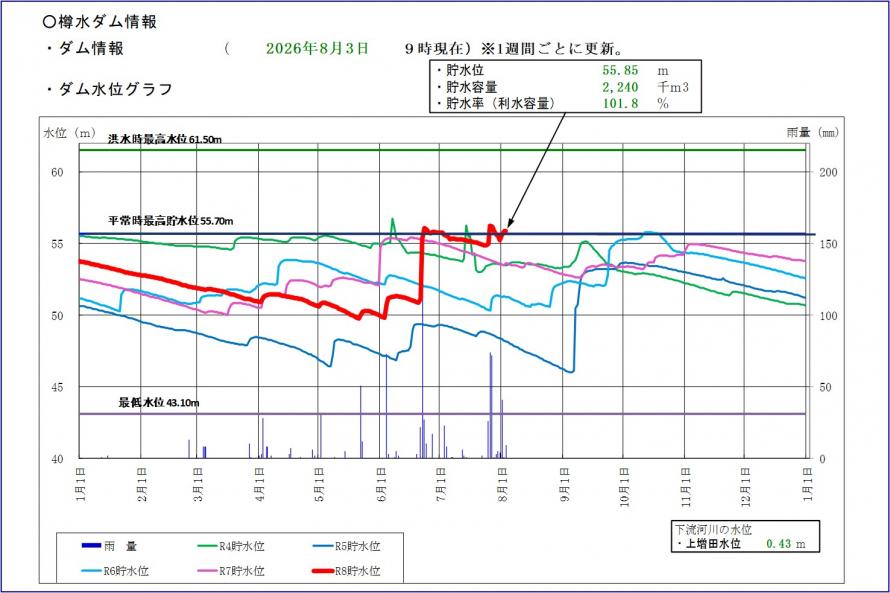 樽水ダム貯水位グラフ
