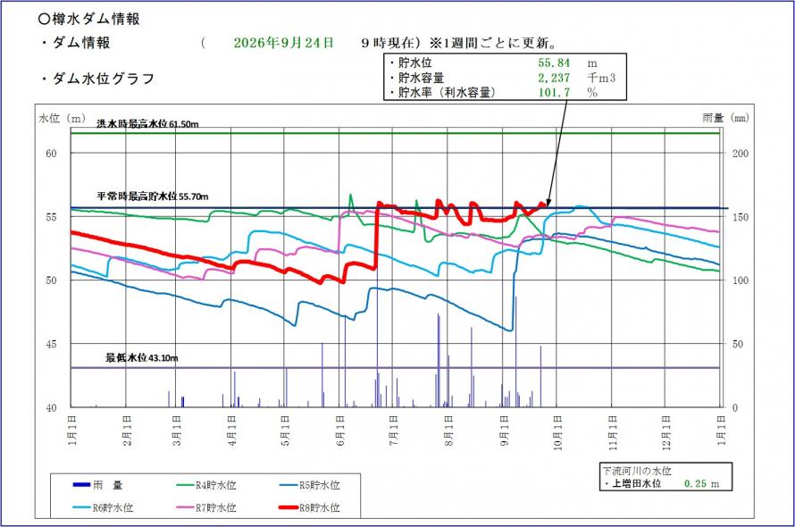 樽水ダム貯水位グラフ