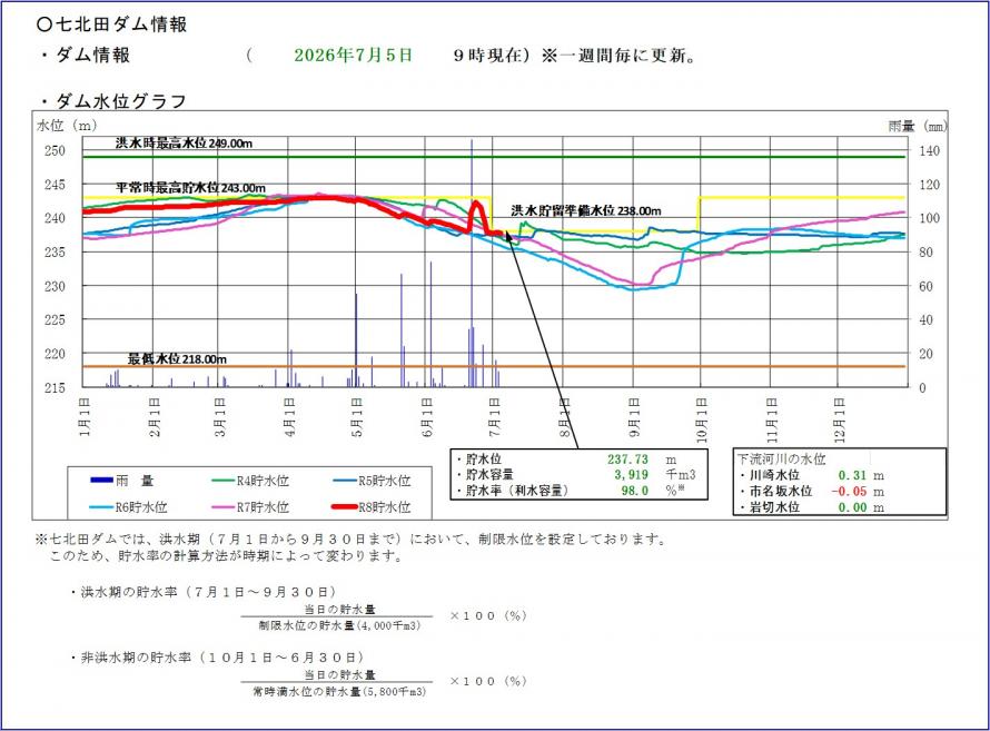 七北田ダム貯水位グラフ