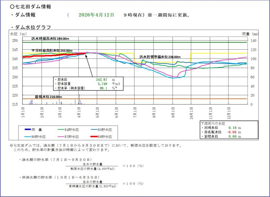 七北田ダム貯水位グラフ