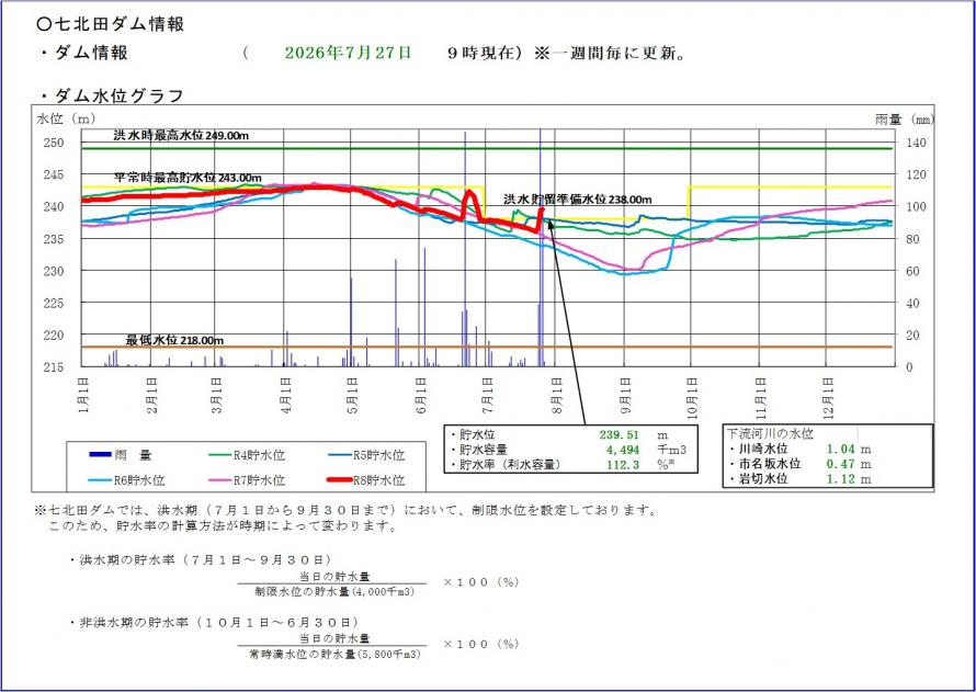 七北田ダム貯水位グラフ