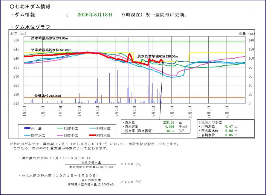 七北田ダム貯水位グラフ