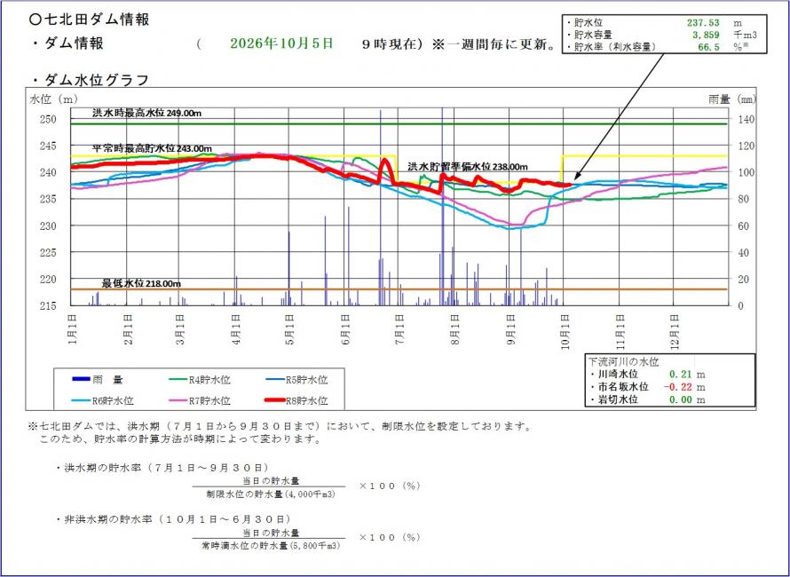 七北田ダム貯水位グラフ