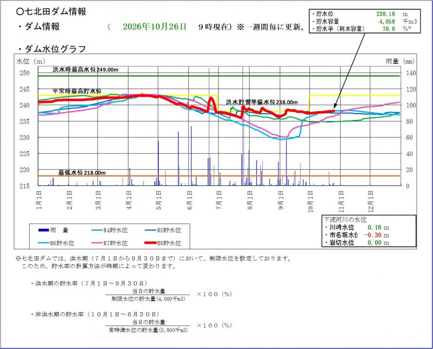 七北田ダム貯水位グラフ