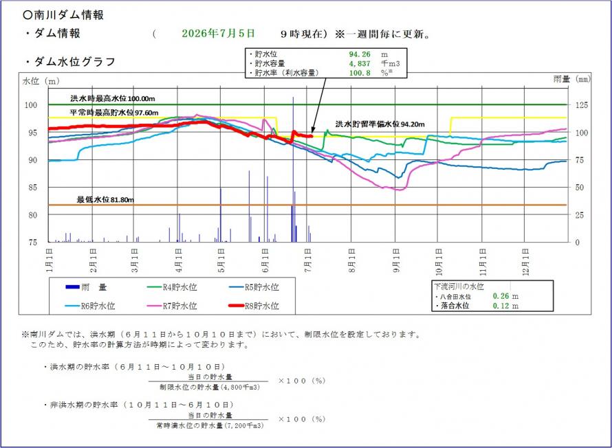 南川ダム貯水位グラフ