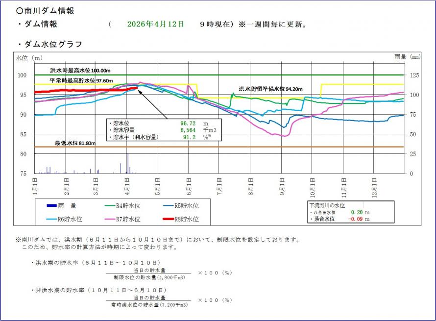 南川ダム貯水位グラフ