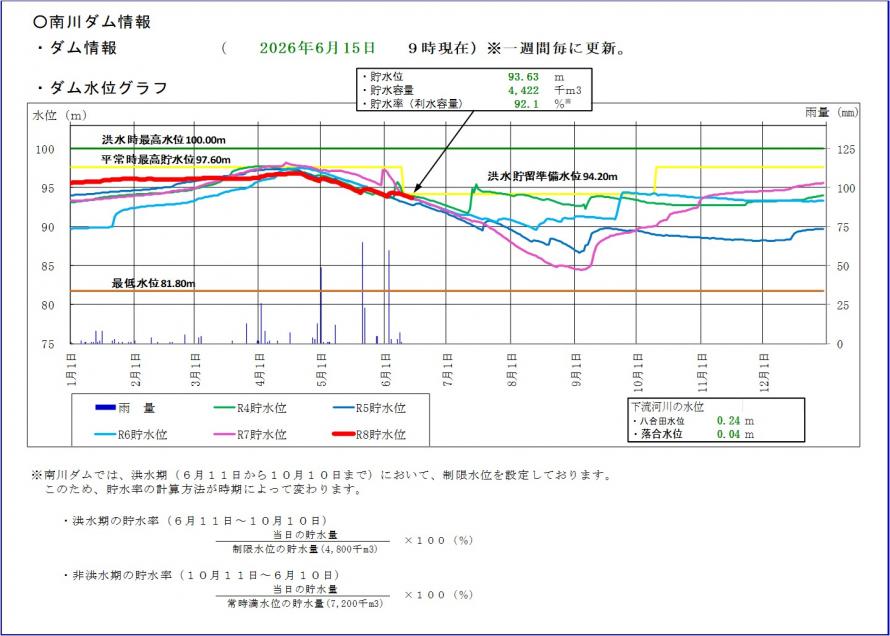 南川ダム貯水位グラフ