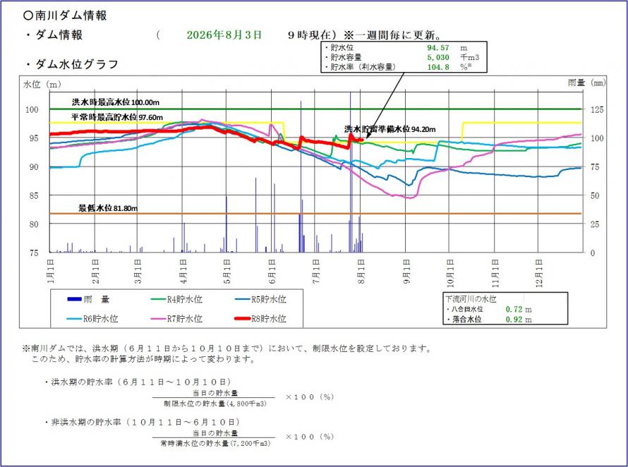 南川ダム貯水位グラフ
