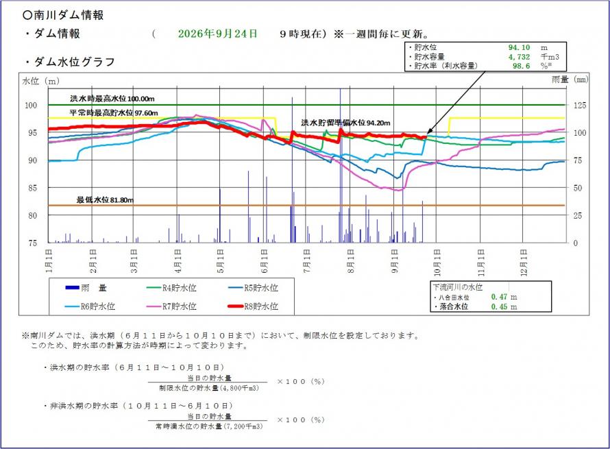 南川ダム貯水位グラフ