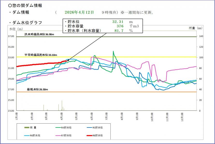惣の関ダム貯水位グラフ