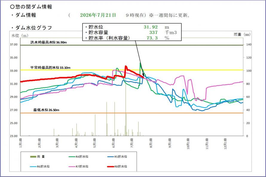 惣の関ダム貯水位グラフ