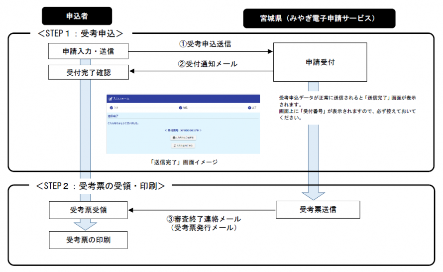 電子申請フロー図