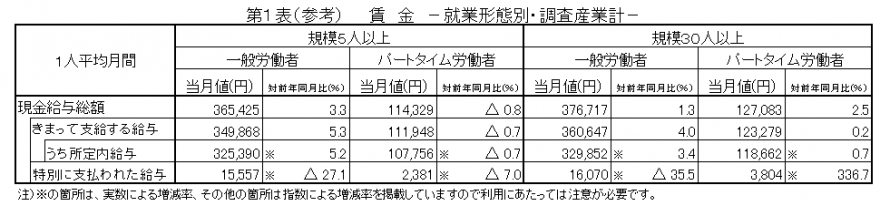 第1表(参考)賃金
