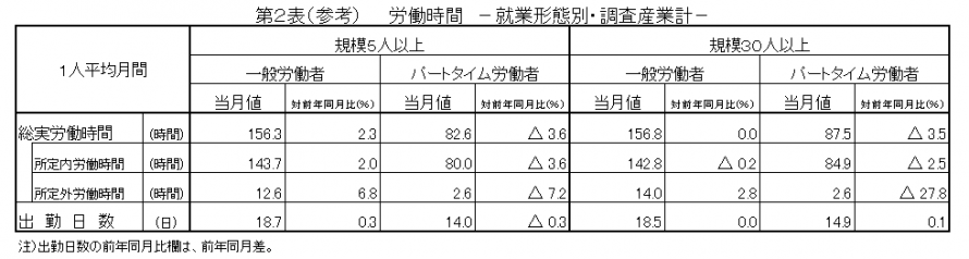 第2表(参考)労働時間