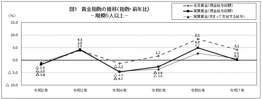 図1賃金指数の推移