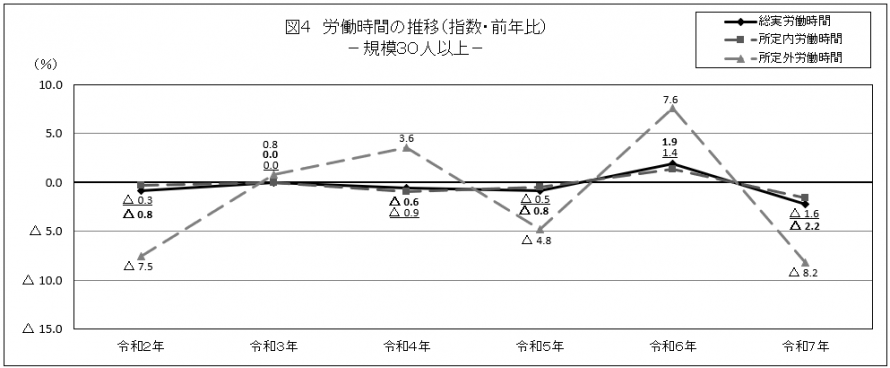 図4労働時間の推移