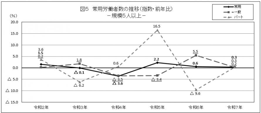 図5常用労働者数の推移