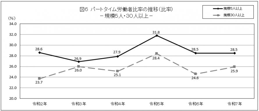 図6パートタイム労働者比率の推移