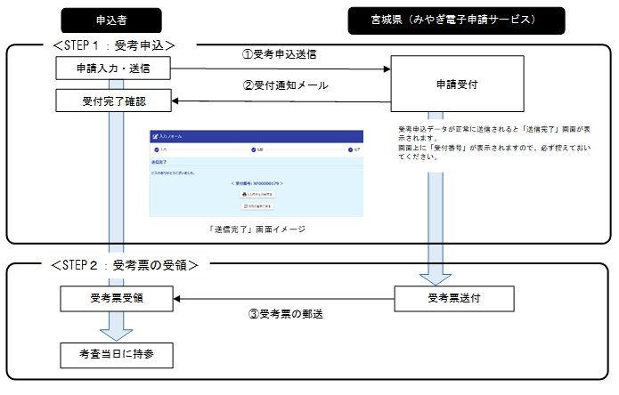 電子申請フロー図