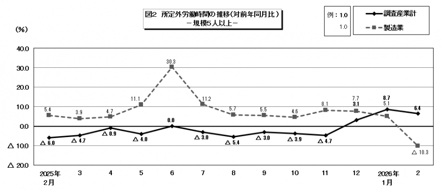 図2所定外労働時間の推移