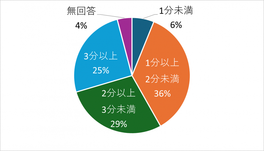 事前アンケート（歯みがき時間）