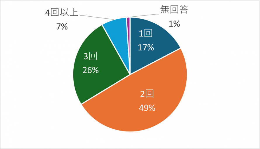 １事前アンケート（歯みがき回数）