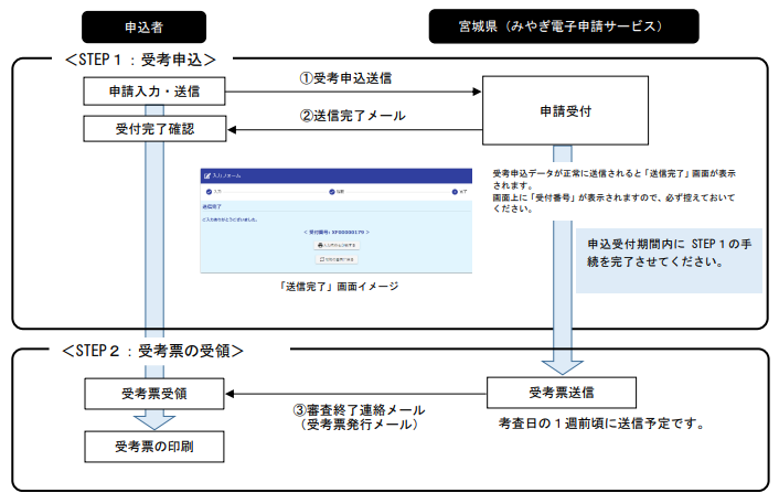 電子申請フロー図