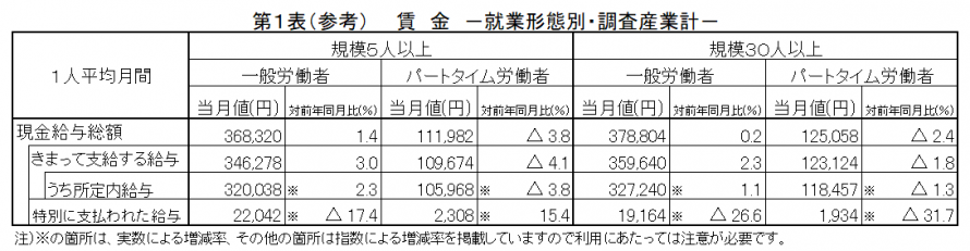 第1表(参考)賃金
