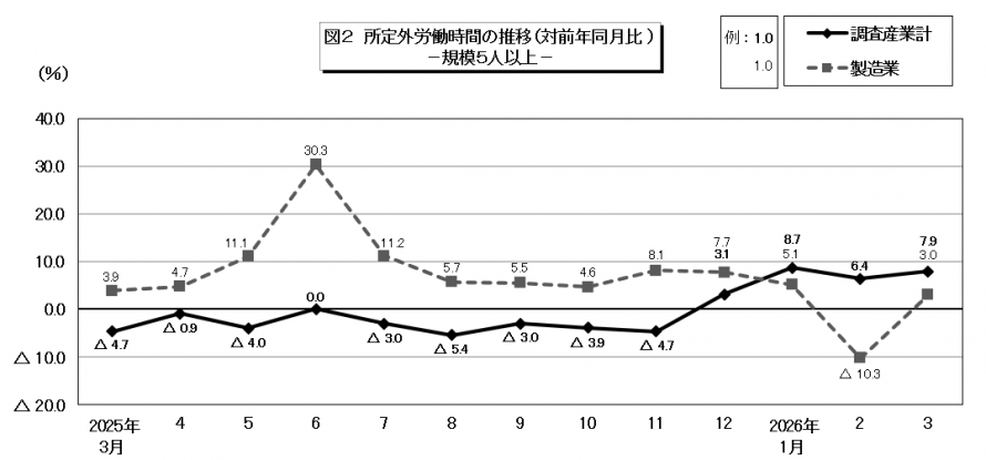 図2所定外労働時間の推移