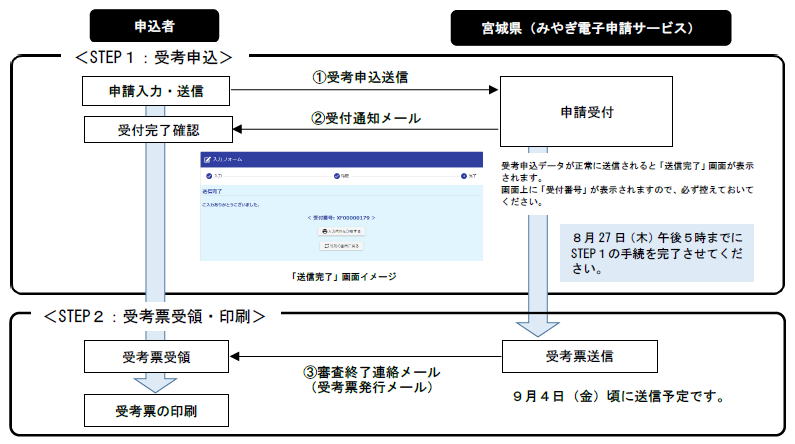 電子申請フロー図