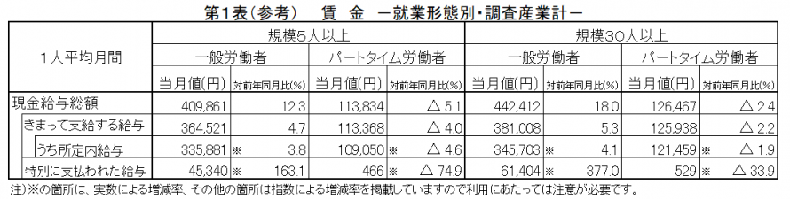 第1表(参考)賃金