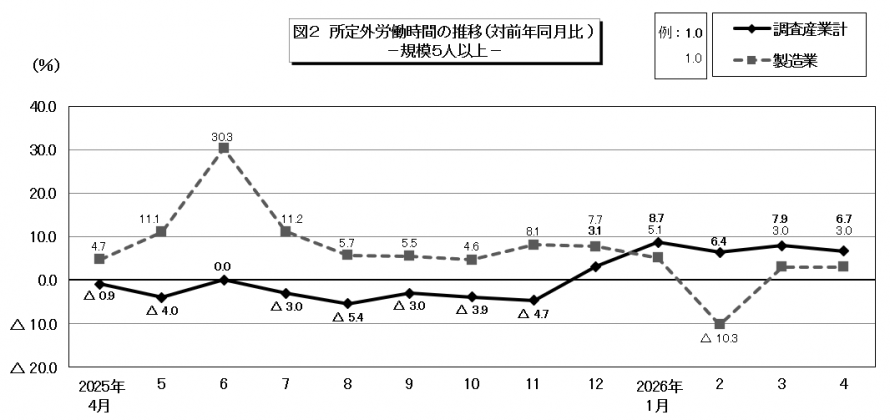 図2所定外労働時間の推移