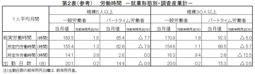 第2表(参考)労働時間