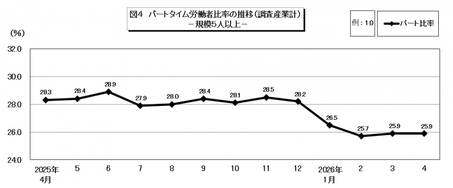 図4パートタイム労働者比率の推移