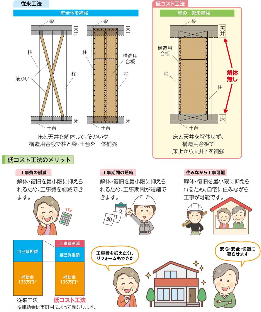 低コスト工法の事例3