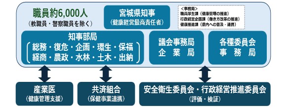 健康経営推進体制