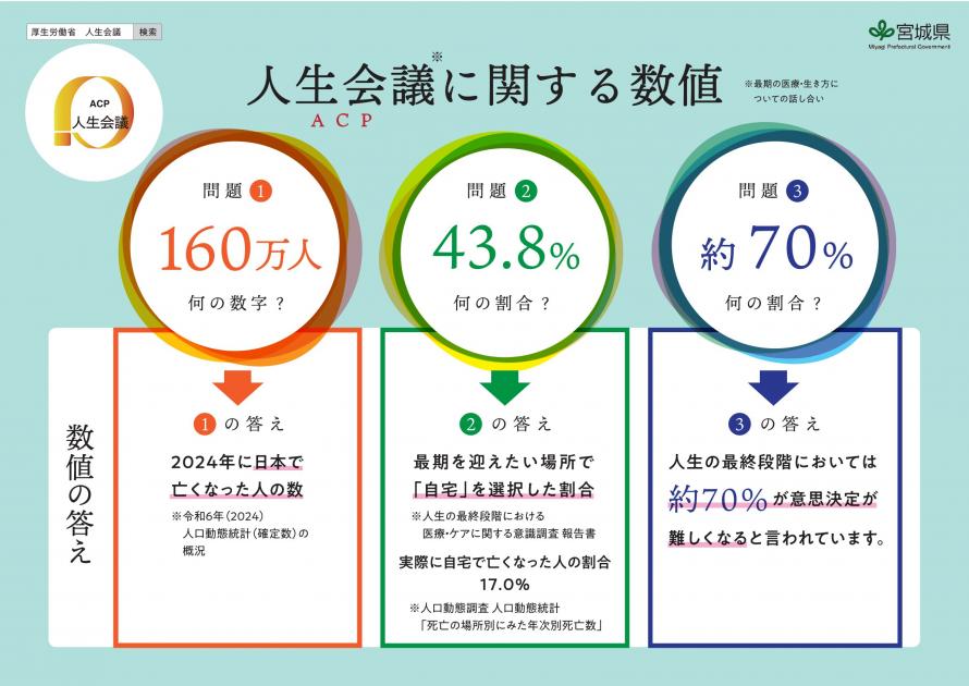 人生会議に関するデータ