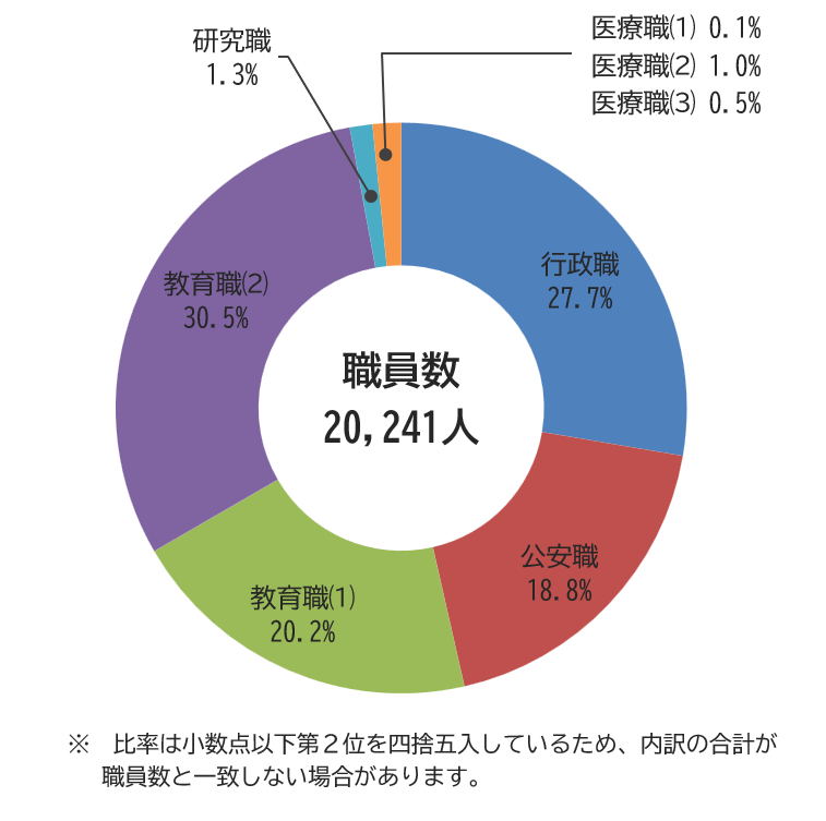 R8職員給与実態調査