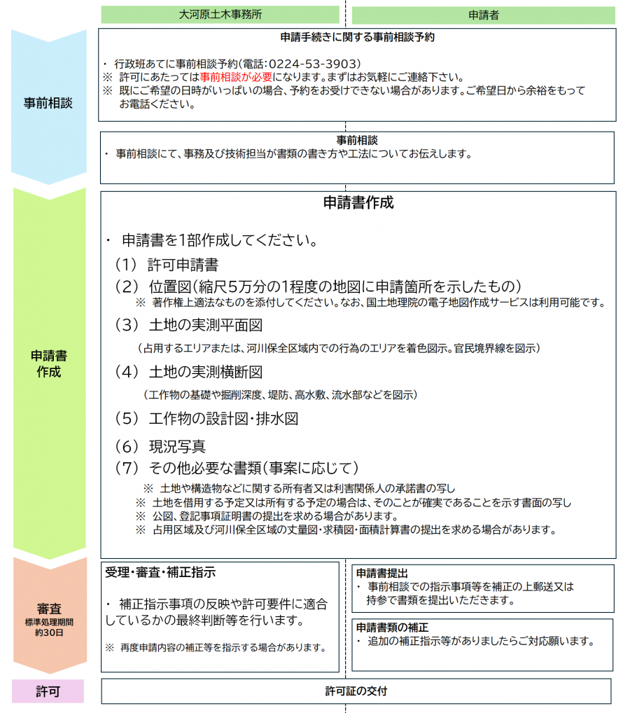 申請の流れ