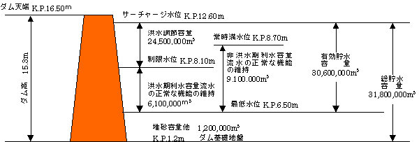 長沼ダム貯水容量図